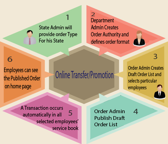 Online Transfer/Promotion