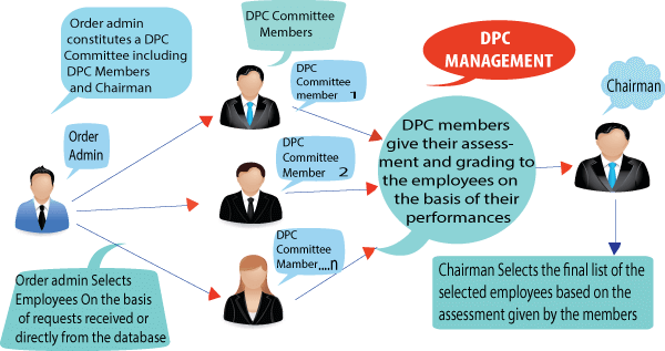 DPC