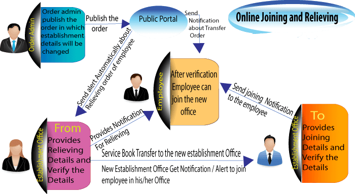 Online Joining & Relieving